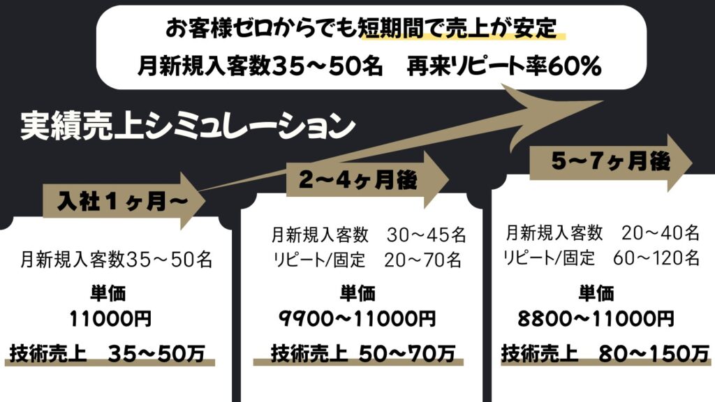 SARUTAHIKO（サルタヒコ）のスタイリストの売上イメージ