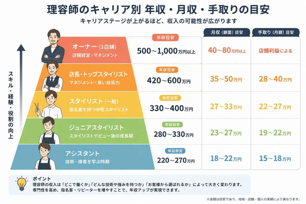 理容師のキャリア別　収入の目安