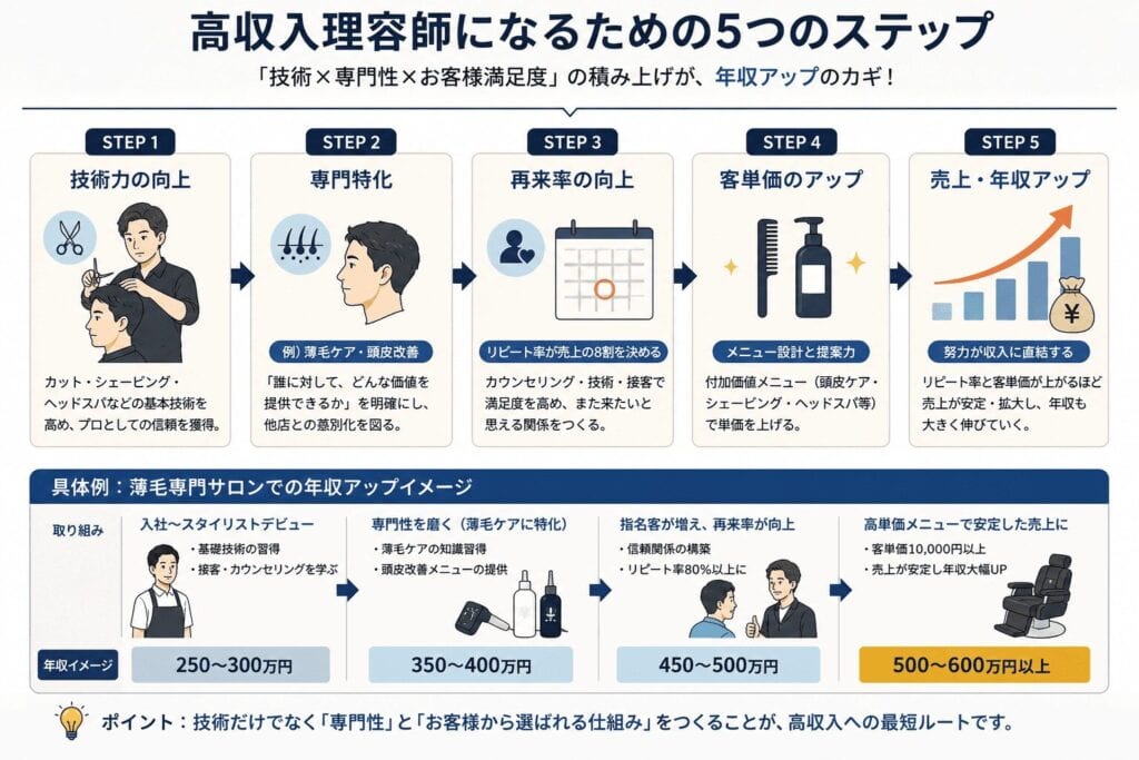 高収入理容師になるための5つのステップ