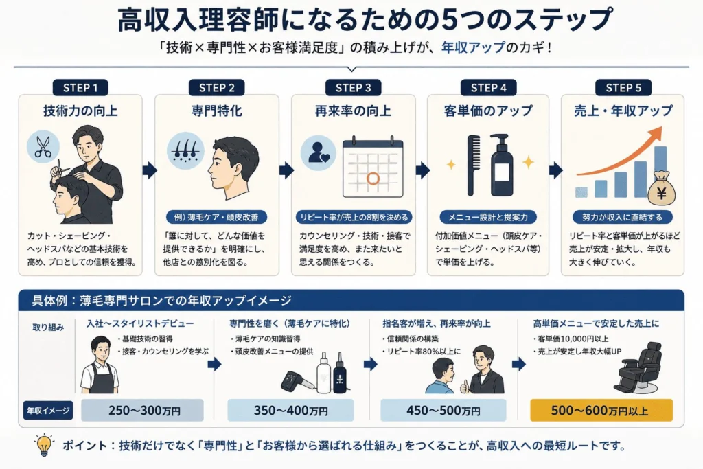 高収入理容師になるための５つのステップ