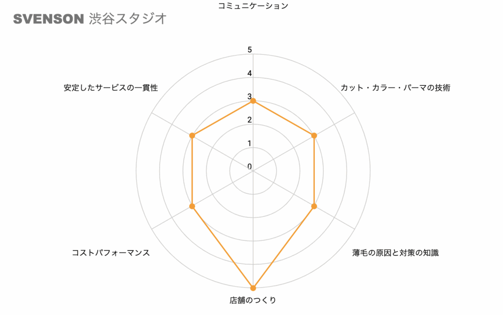 MEN'S WILL by SVENSON 渋谷スタジオの評価チャート