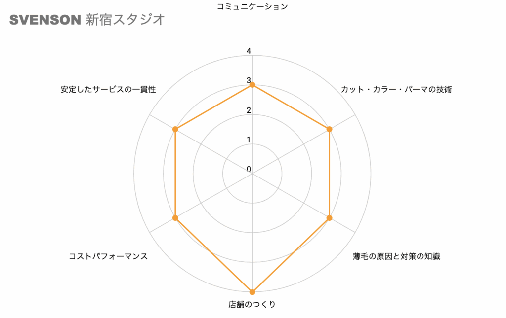 SVENSON 新宿スタジオの評価チャート