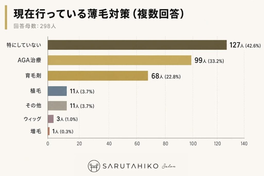現在行っている薄毛対応