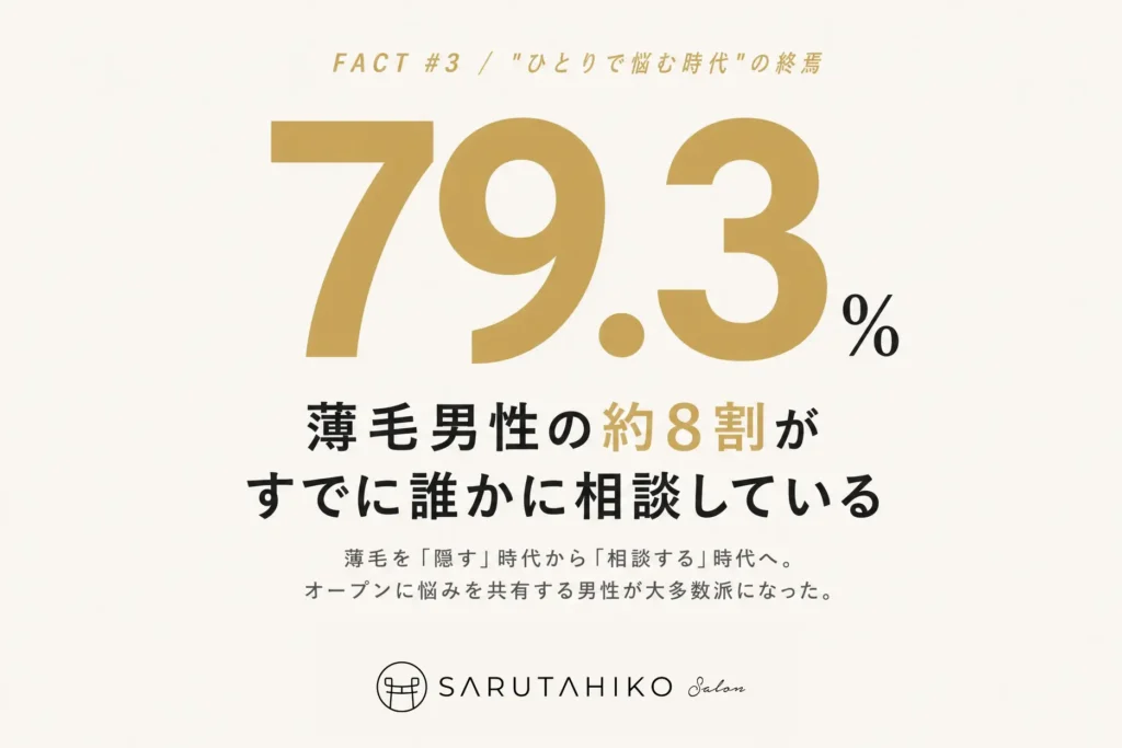 薄毛男性３０４人　調査　８