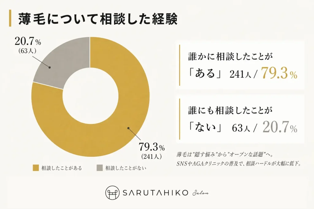 薄毛男性３０４人　調査　９
