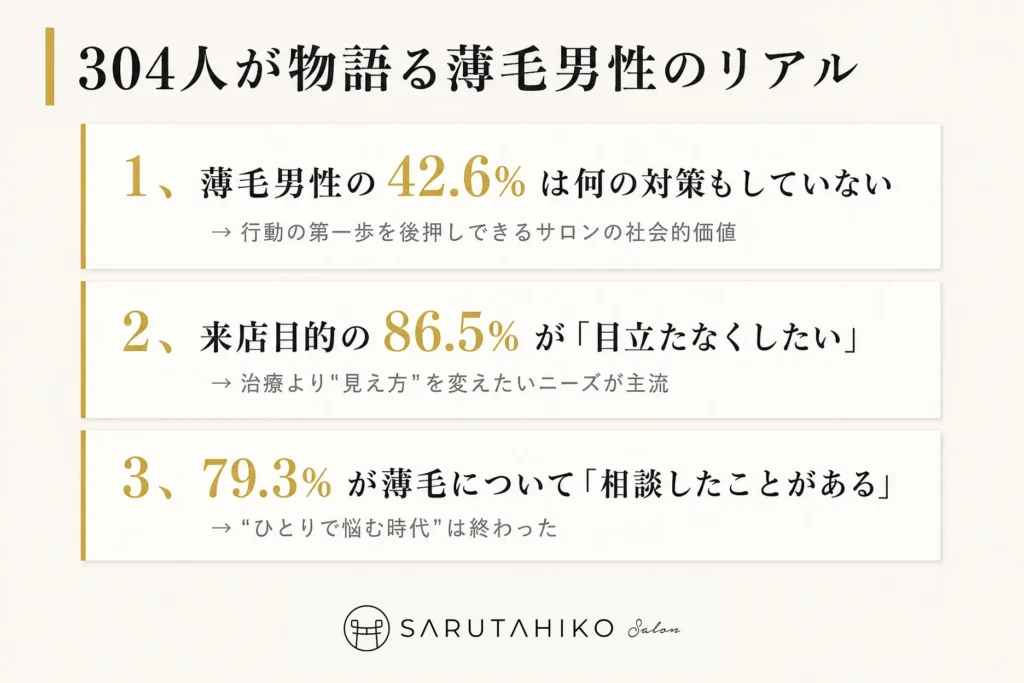 薄毛男性３０４人　調査　３