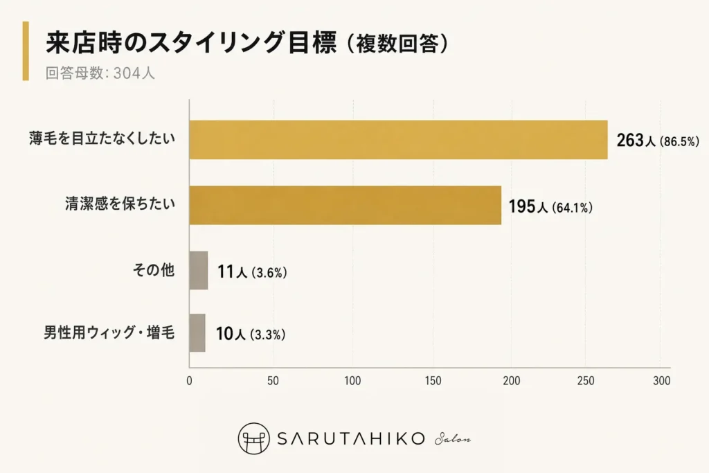 来店時のスタイリング目標