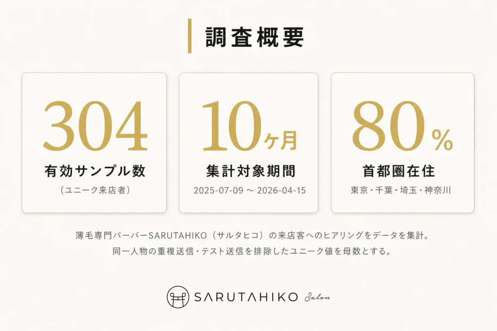 薄毛男性３０４人　調査　２