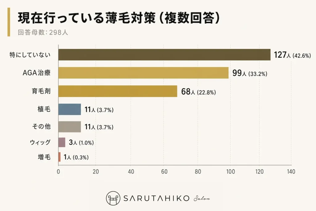 薄毛男性３０４人　調査　５