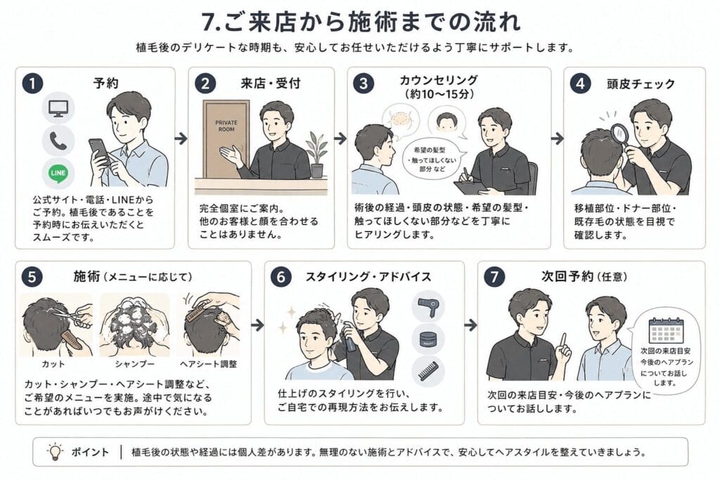 ご来店から施術までの流れ